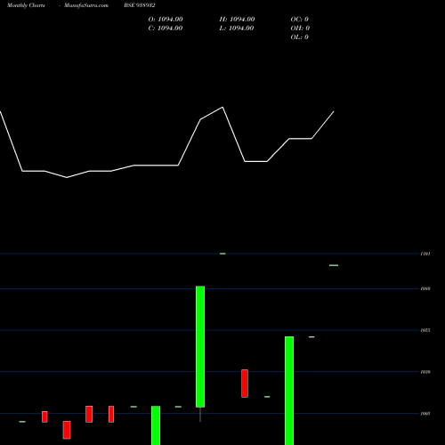 Monthly charts share 938932 MFL011123C BSE Stock exchange 
