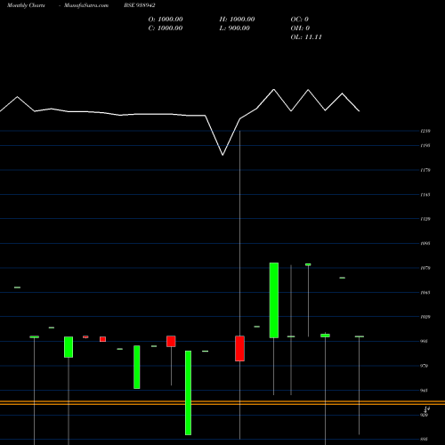 Monthly charts share 938942 1150CCIL28 BSE Stock exchange 