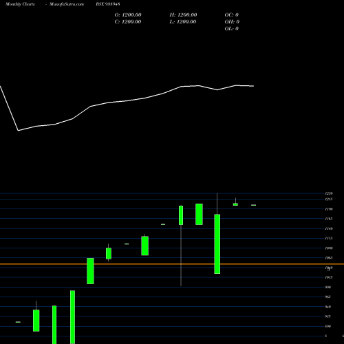 Monthly charts share 938948 0CCIL30 BSE Stock exchange 