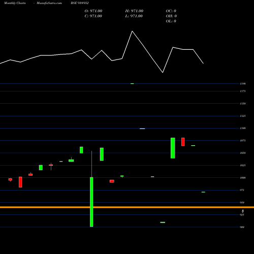 Monthly charts share 938952 905PCHFL26 BSE Stock exchange 