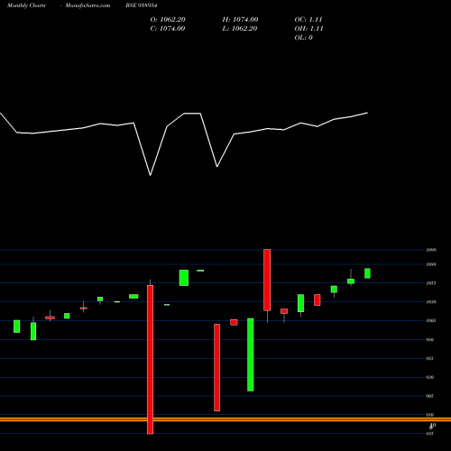 Monthly charts share 938954 9PEL25 BSE Stock exchange 