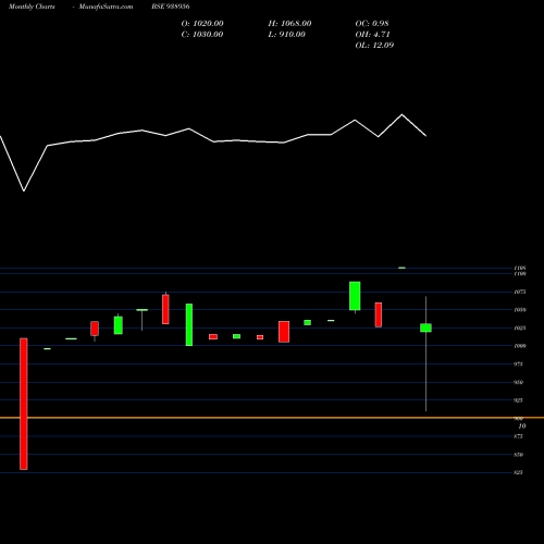 Monthly charts share 938956 920PEL28 BSE Stock exchange 