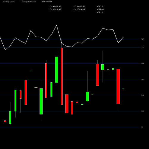 Monthly charts share 938958 935PEL33 BSE Stock exchange 