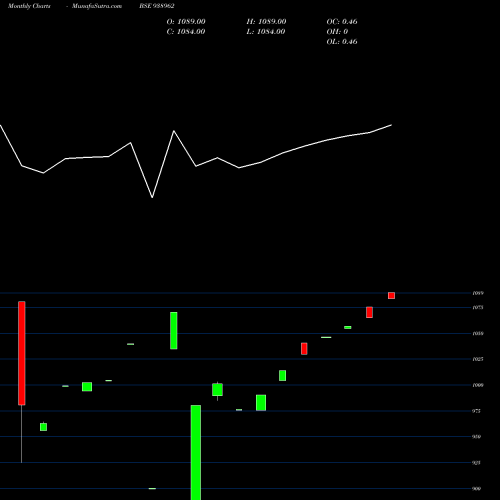 Monthly charts share 938962 965IHFL25A1 BSE Stock exchange 