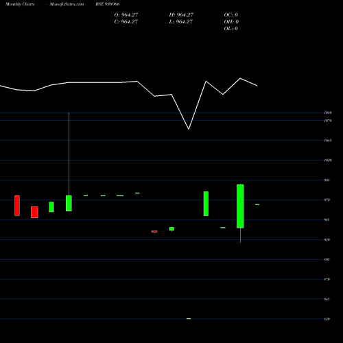 Monthly charts share 938966 925IHFL25A2 BSE Stock exchange 