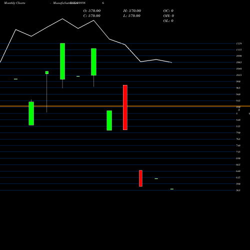 Monthly charts share 938986 1015IHFL281 BSE Stock exchange 