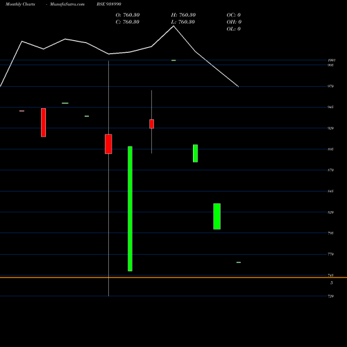 Monthly charts share 938990 971IHFL28A1 BSE Stock exchange 