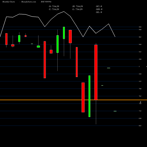 Monthly charts share 938994 1003IHFL30A BSE Stock exchange 