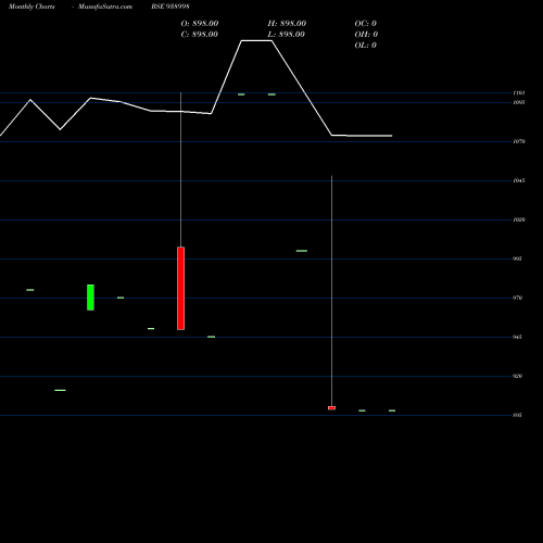 Monthly charts share 938998 1075IHFL33 BSE Stock exchange 