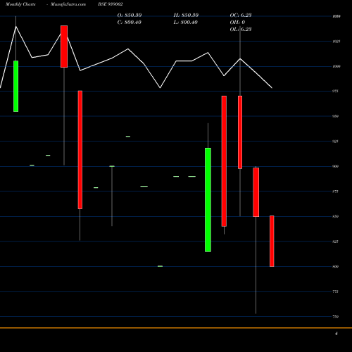 Monthly charts share 939002 1025IHFL331 BSE Stock exchange 