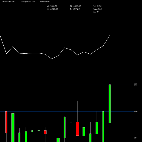 Monthly charts share 939004 948IFSL25 BSE Stock exchange 