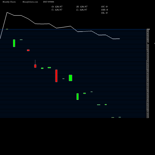 Monthly charts share 939006 955IFSL25 BSE Stock exchange 