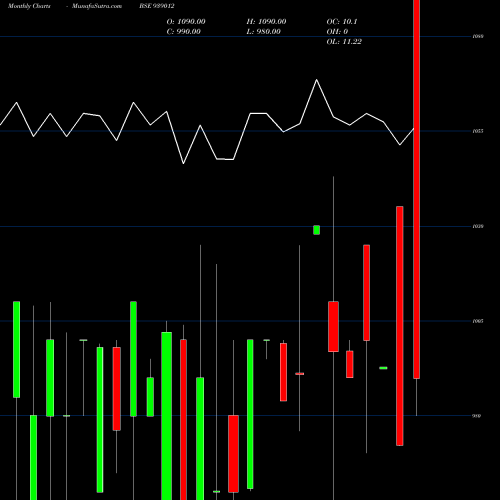 Monthly charts share 939012 984IFSL26 BSE Stock exchange 