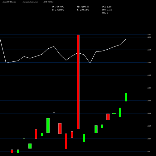 Monthly charts share 939014 840CIFCL25 BSE Stock exchange 
