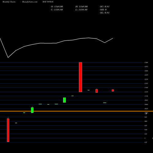 Monthly charts share 939016 0CIFCL25 BSE Stock exchange 