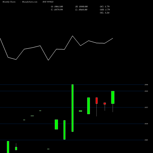 Monthly charts share 939022 860CIFCL28 BSE Stock exchange 