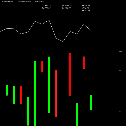 Monthly charts share 939026 11ICLFL25 BSE Stock exchange 