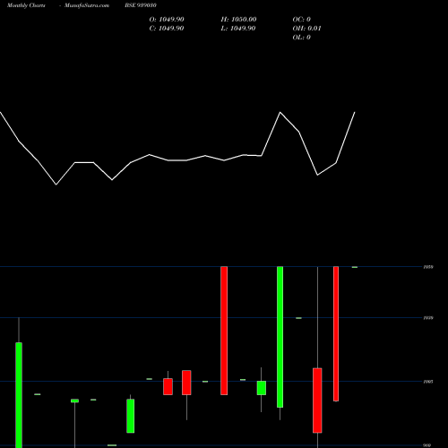 Monthly charts share 939030 12ICLFL26 BSE Stock exchange 