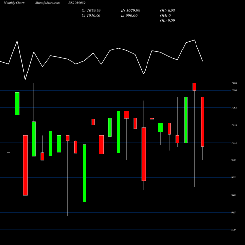 Monthly charts share 939032 125ICLFL28 BSE Stock exchange 