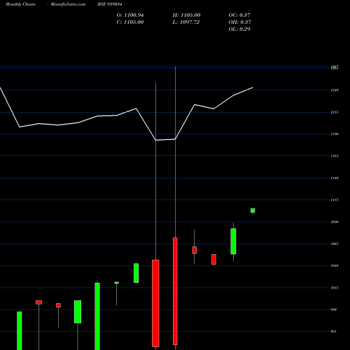 Monthly charts share 939034 115ICFL25 BSE Stock exchange 