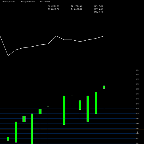 Monthly charts share 939036 12ICFL25 BSE Stock exchange 