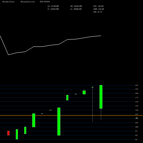 Monthly charts share 939038 125ICFL26 BSE Stock exchange 