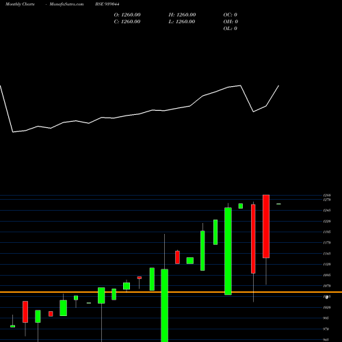Monthly charts share 939044 0ICLFL29 BSE Stock exchange 