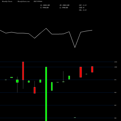 Monthly charts share 939046 921ISFL25 BSE Stock exchange 