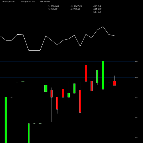 Monthly charts share 939050 957ISFL26 BSE Stock exchange 