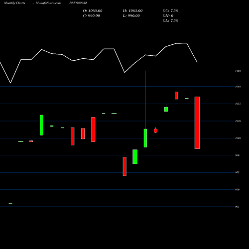 Monthly charts share 939052 10ISFL26 BSE Stock exchange 
