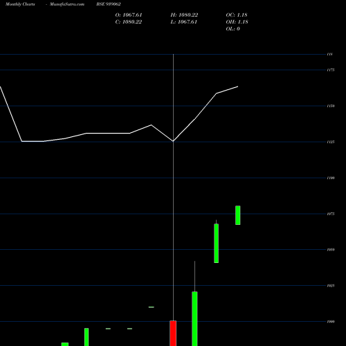 Monthly charts share 939062 MML211223 BSE Stock exchange 
