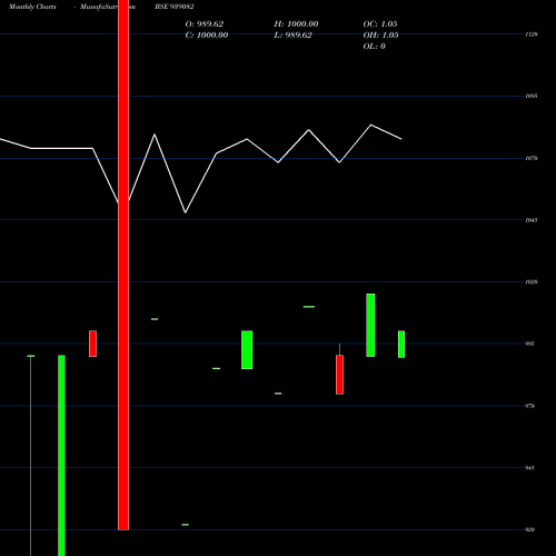 Monthly charts share 939082 1025MML26 BSE Stock exchange 