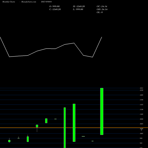 Monthly charts share 939088 MML-21-12-26-NCD BSE Stock exchange 