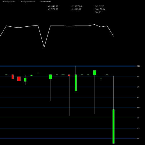 Monthly charts share 939090 1050MML28 BSE Stock exchange 