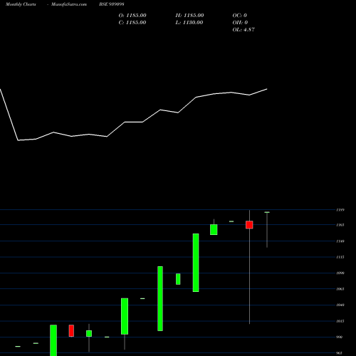 Monthly charts share 939098 MML211223K BSE Stock exchange 