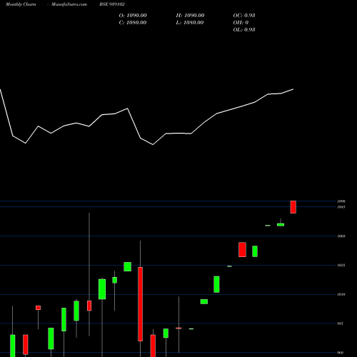 Monthly charts share 939102 965IHFL25B BSE Stock exchange 