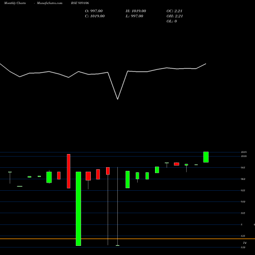 Monthly charts share 939106 925IHFL25B1 BSE Stock exchange 