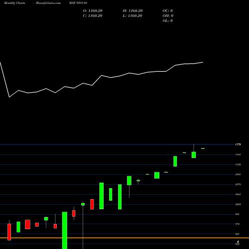Monthly charts share 939110 0IHFL25A BSE Stock exchange 