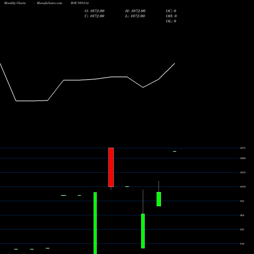 Monthly charts share 939114 990IHFL26 BSE Stock exchange 