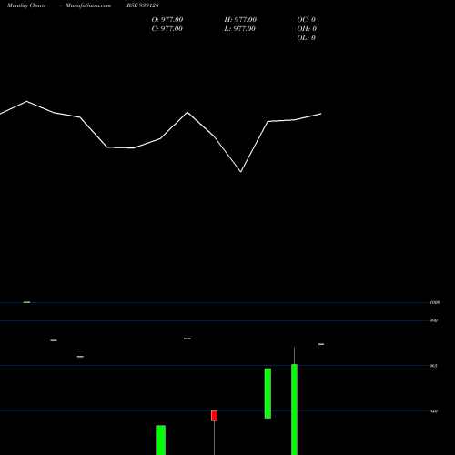 Monthly charts share 939128 980IHFL33D BSE Stock exchange 
