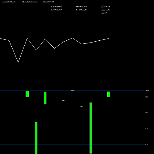 Monthly charts share 939132 1003IHFL30B BSE Stock exchange 