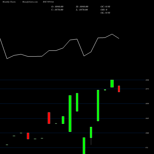 Monthly charts share 939144 93AFL25 BSE Stock exchange 