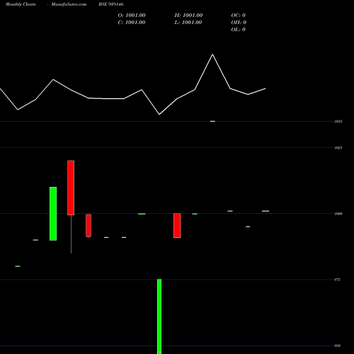 Monthly charts share 939146 93AFL26 BSE Stock exchange 