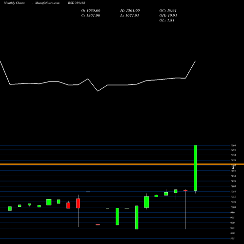 Monthly charts share 939152 10AFL28 BSE Stock exchange 