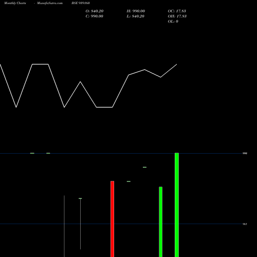Monthly charts share 939160 925FL27 BSE Stock exchange 