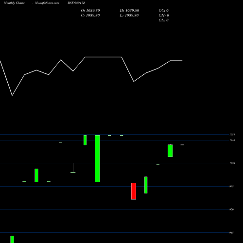 Monthly charts share 939172 922ONEPL25 BSE Stock exchange 