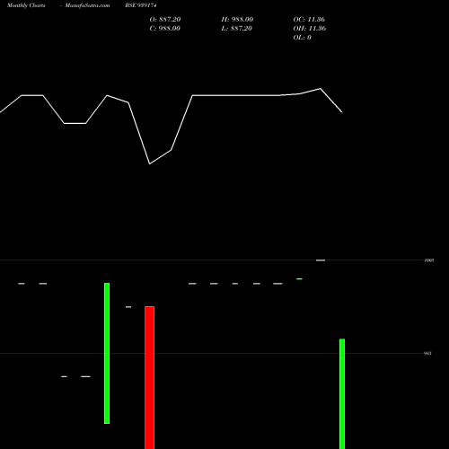 Monthly charts share 939174 903ONEPL26 BSE Stock exchange 