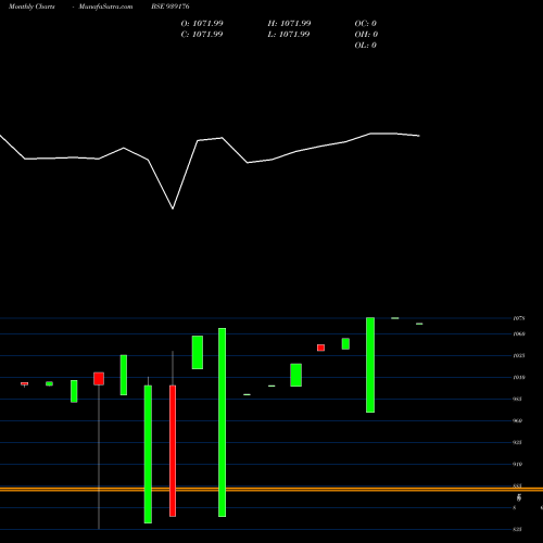 Monthly charts share 939176 941ONEPL26 BSE Stock exchange 
