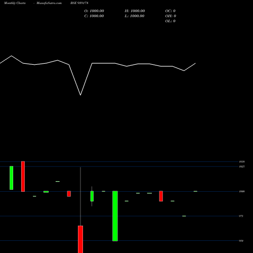 Monthly charts share 939178 921ONEPL27 BSE Stock exchange 