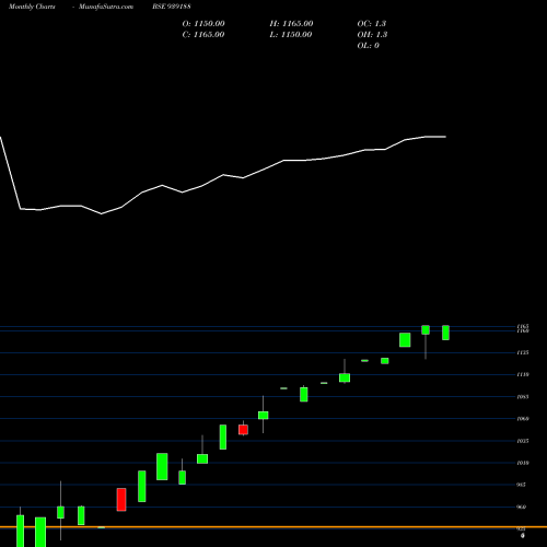 Monthly charts share 939188 EFSL29124 BSE Stock exchange 